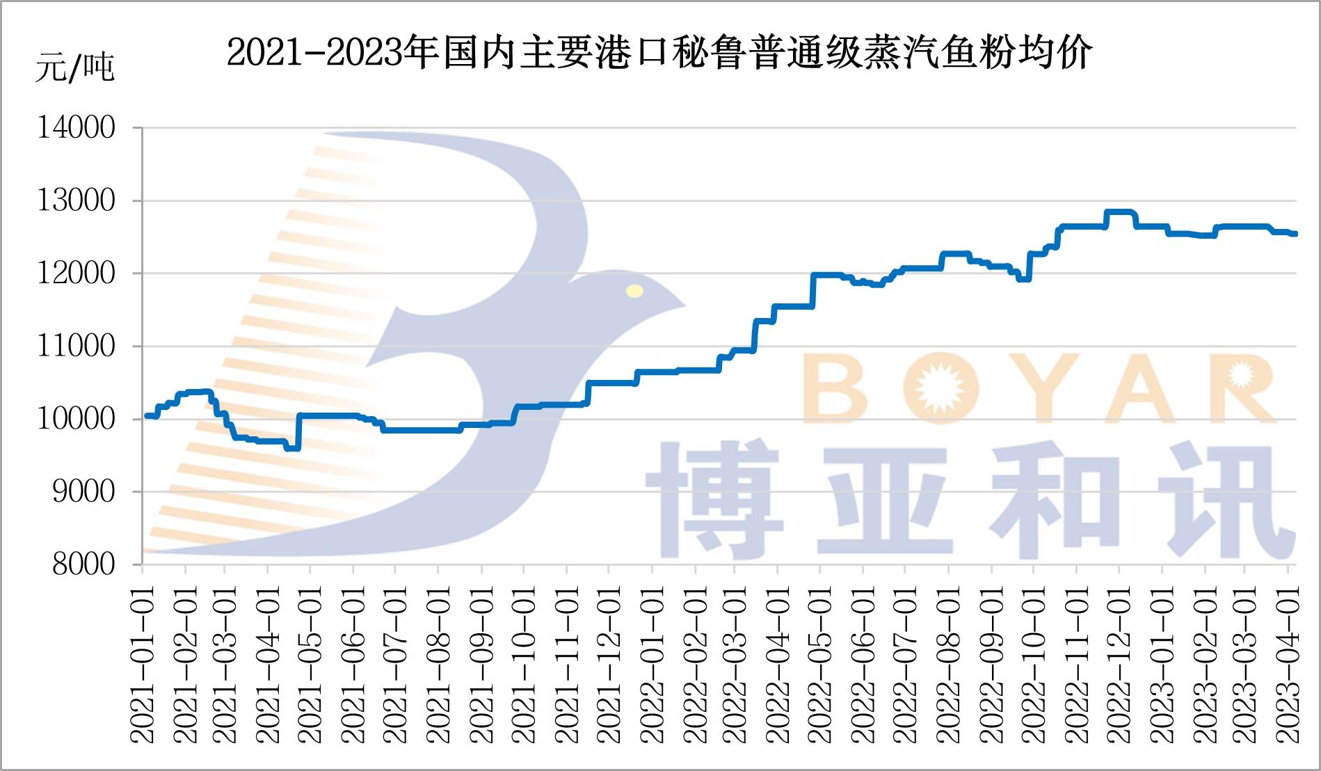 魚粉價格.jpg