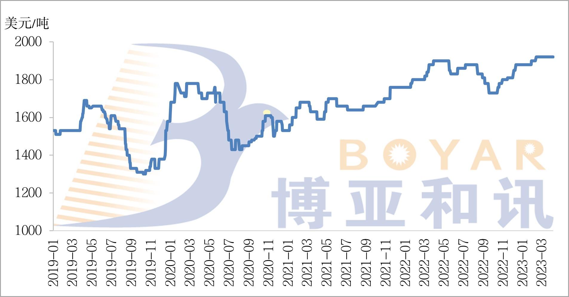 魚粉FOB價格.jpg