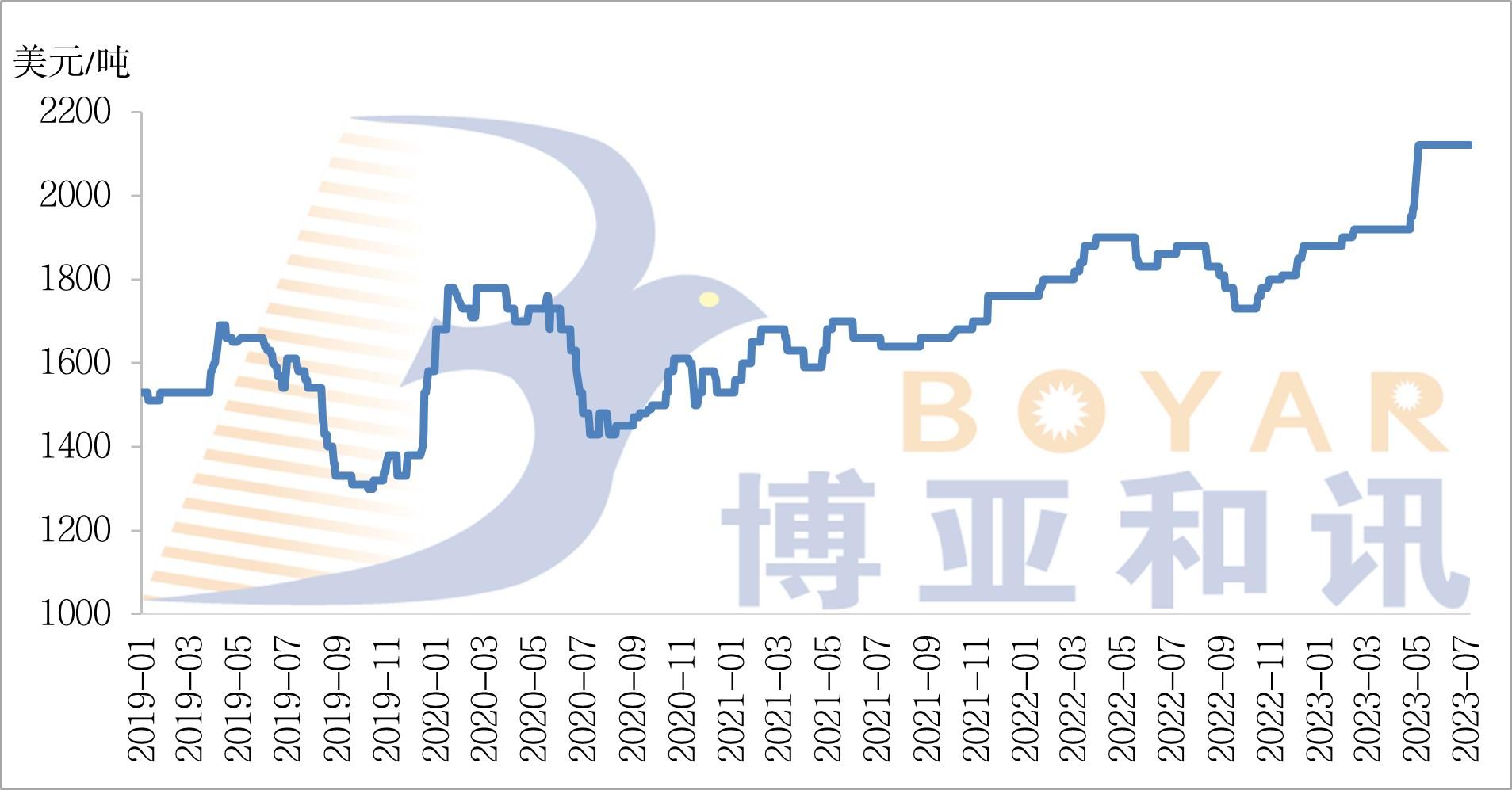 魚粉FOB價格.jpg