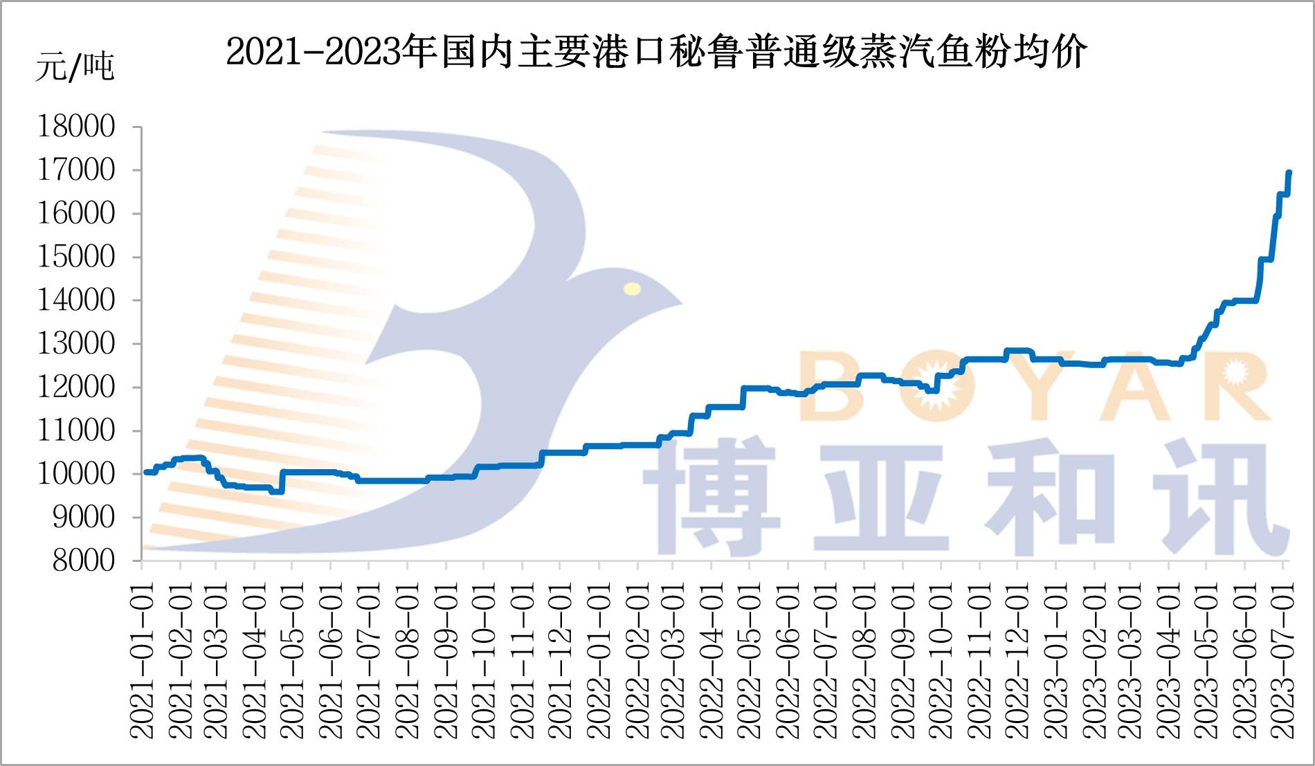 魚粉價(jià)格.jpg