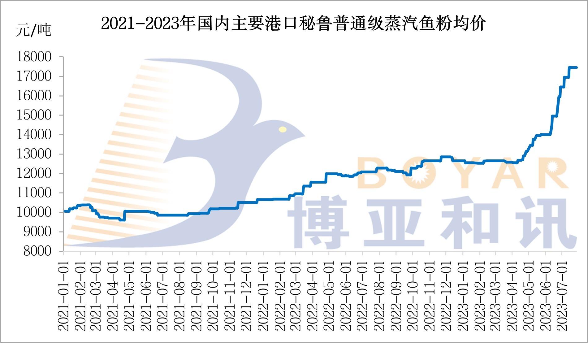 魚粉價格.jpg