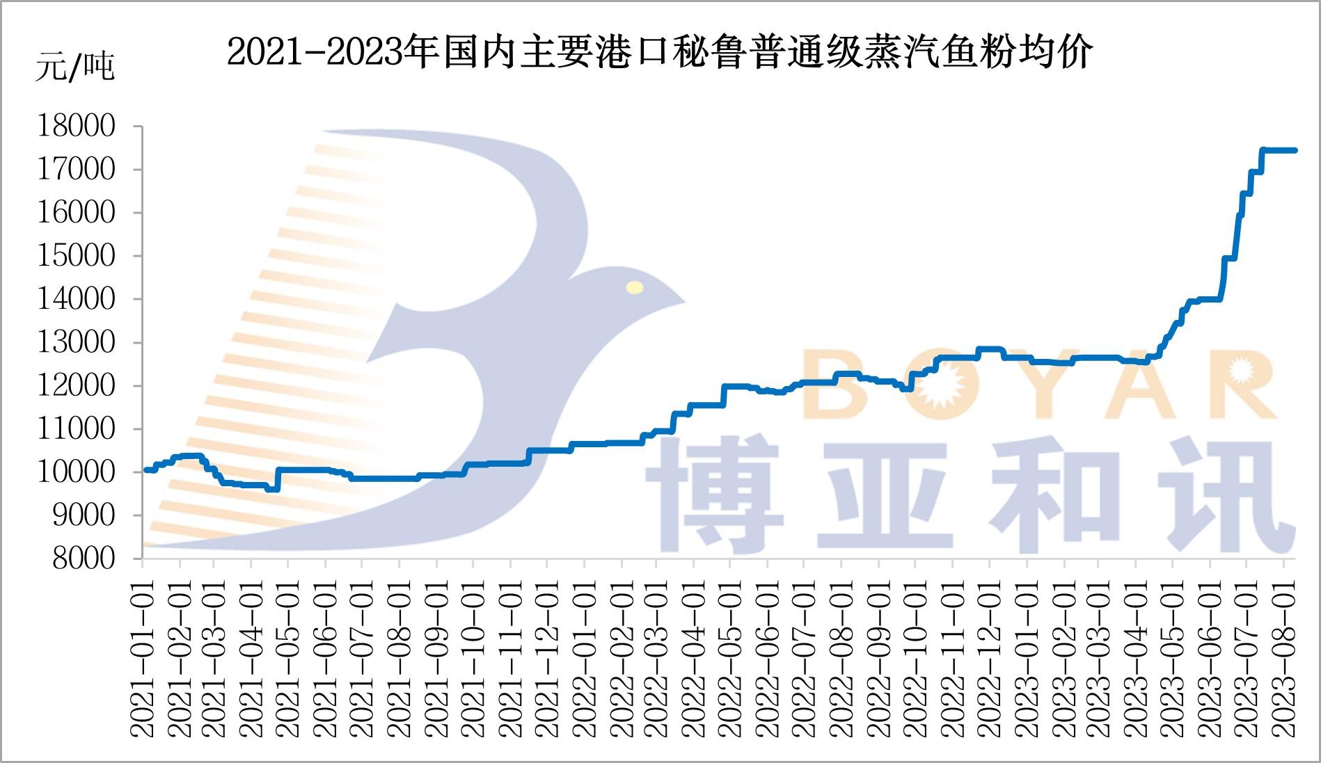 魚(yú)粉價(jià)格.jpg