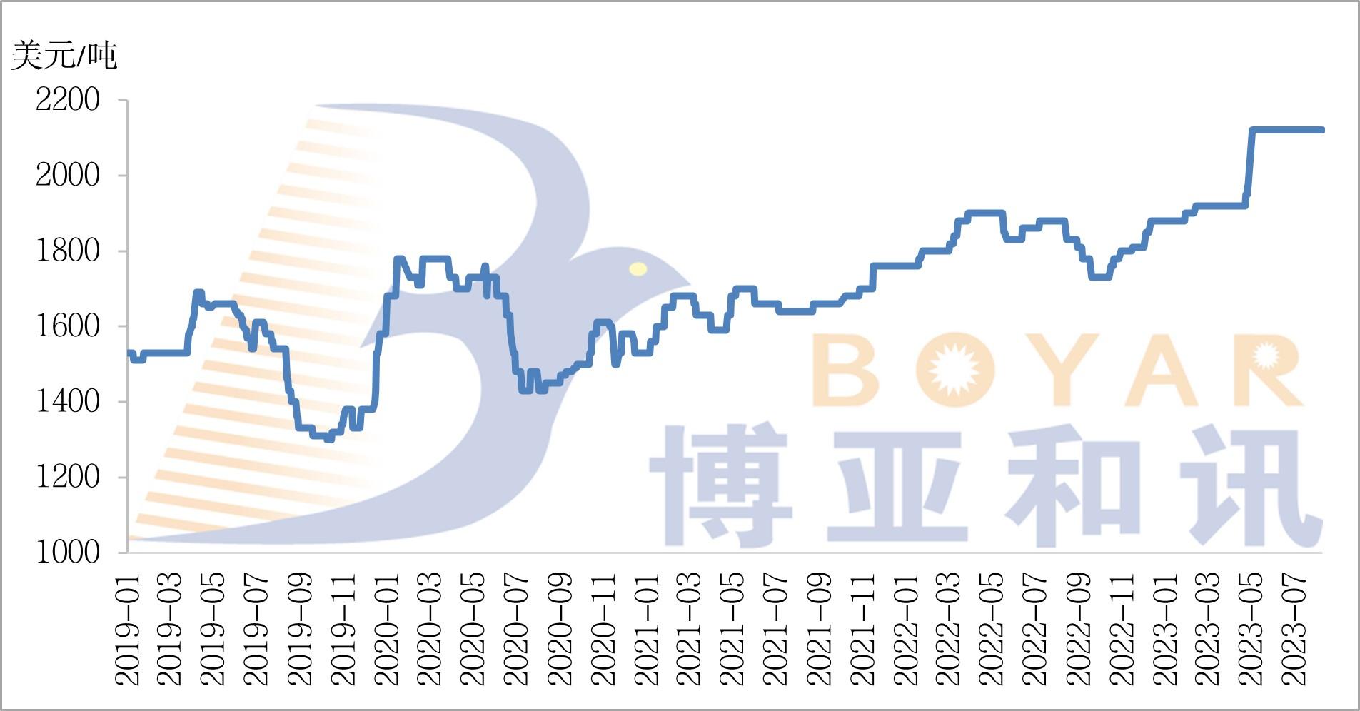 魚粉FOB價格.jpg