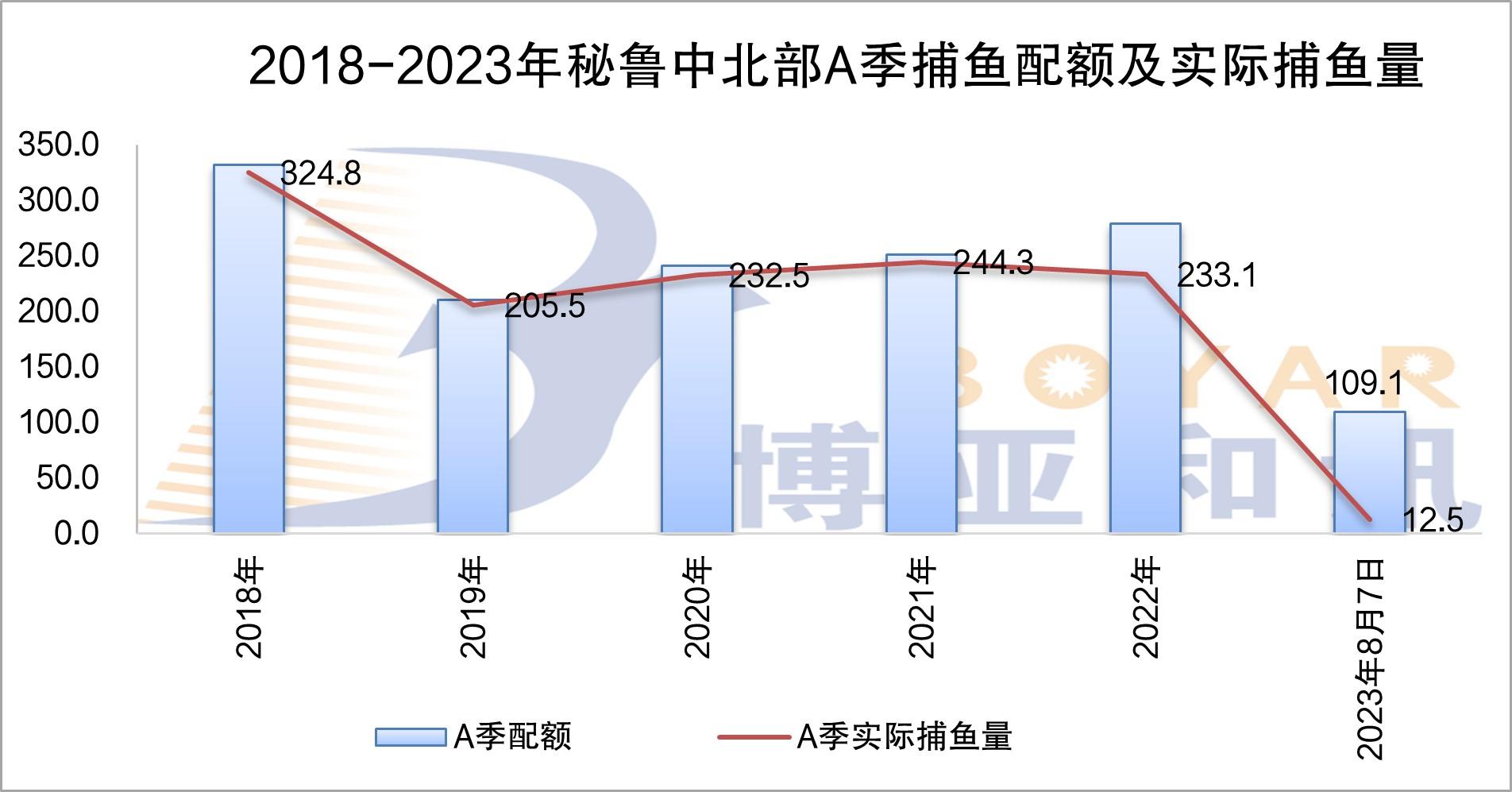 秘魯中北部A季配額.jpg