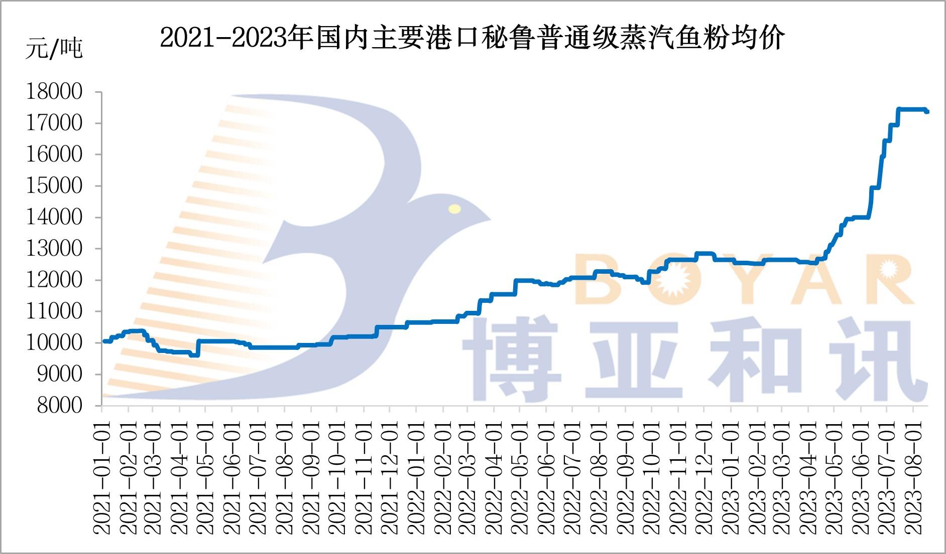 魚(yú)粉價(jià)格.jpg