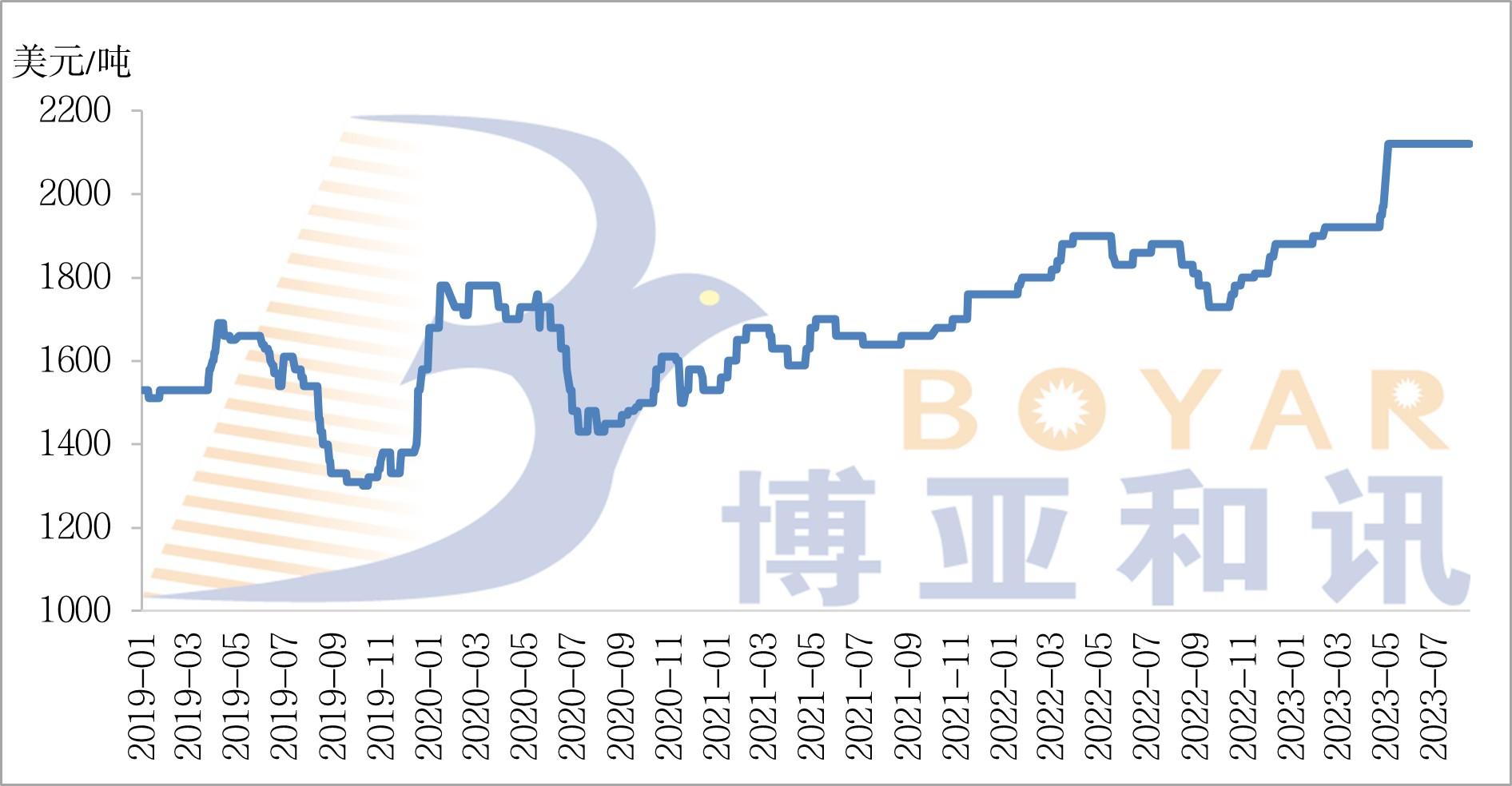 魚粉FOB價(jià)格.jpg