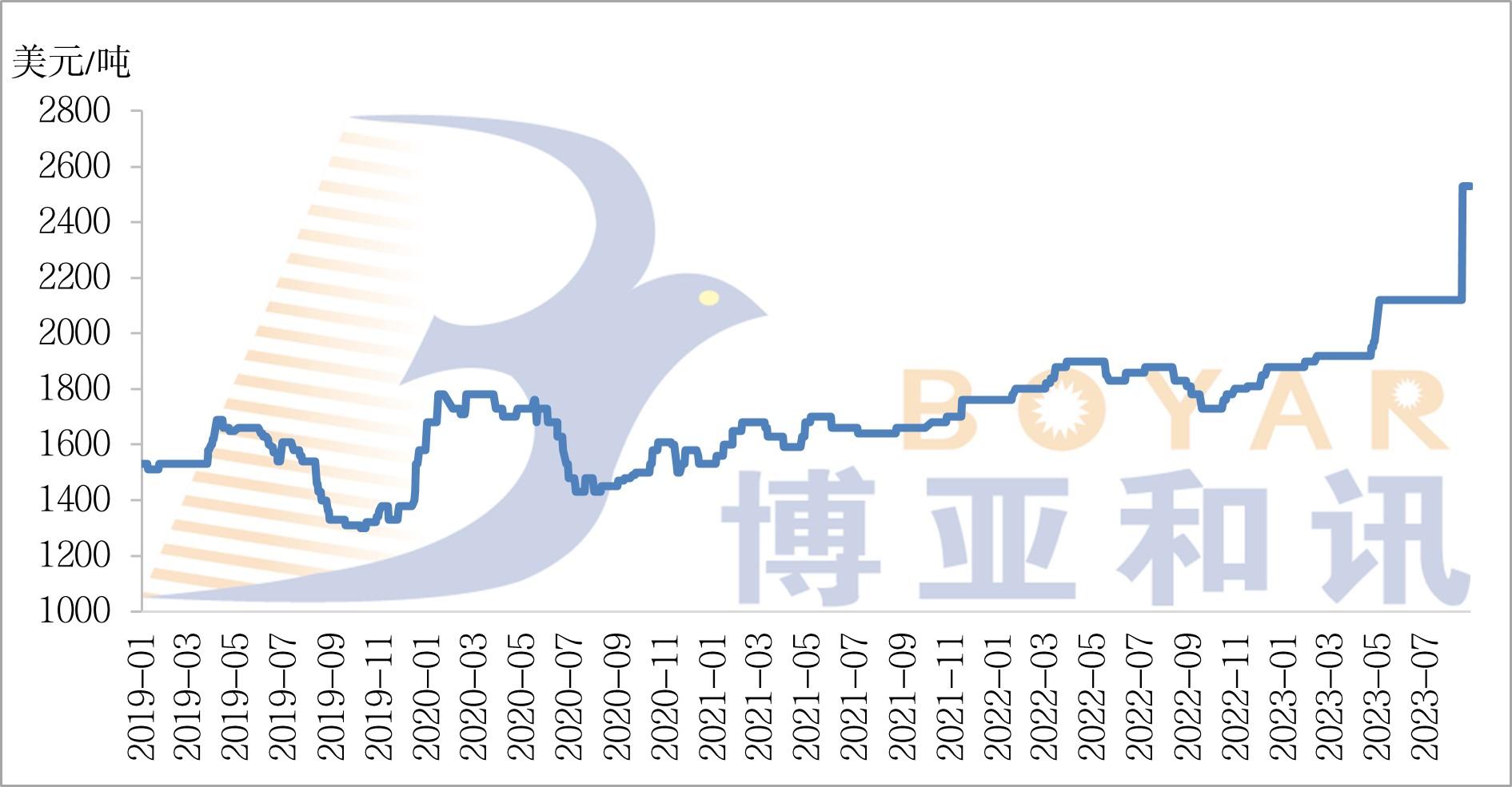 魚粉FOB價(jià)格.jpg