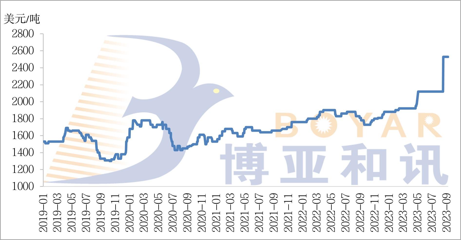 魚粉FOB價(jià)格.jpg