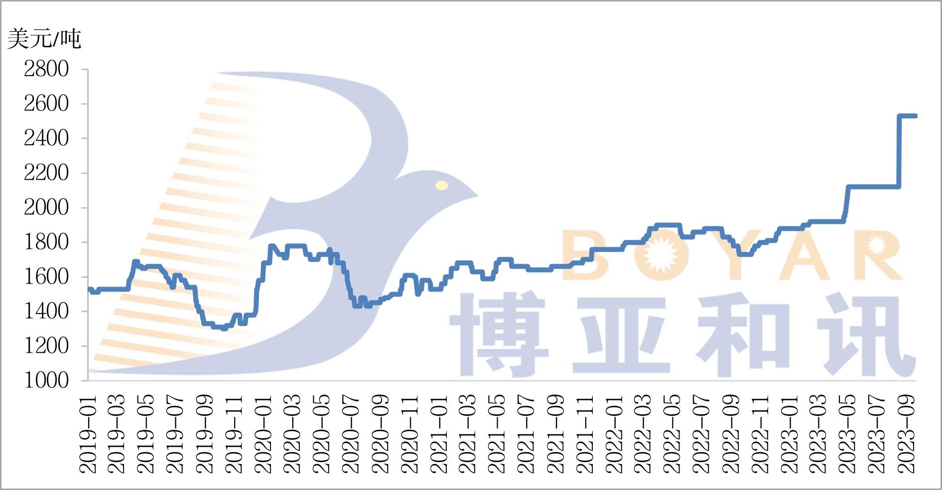 魚粉FOB價格.jpg