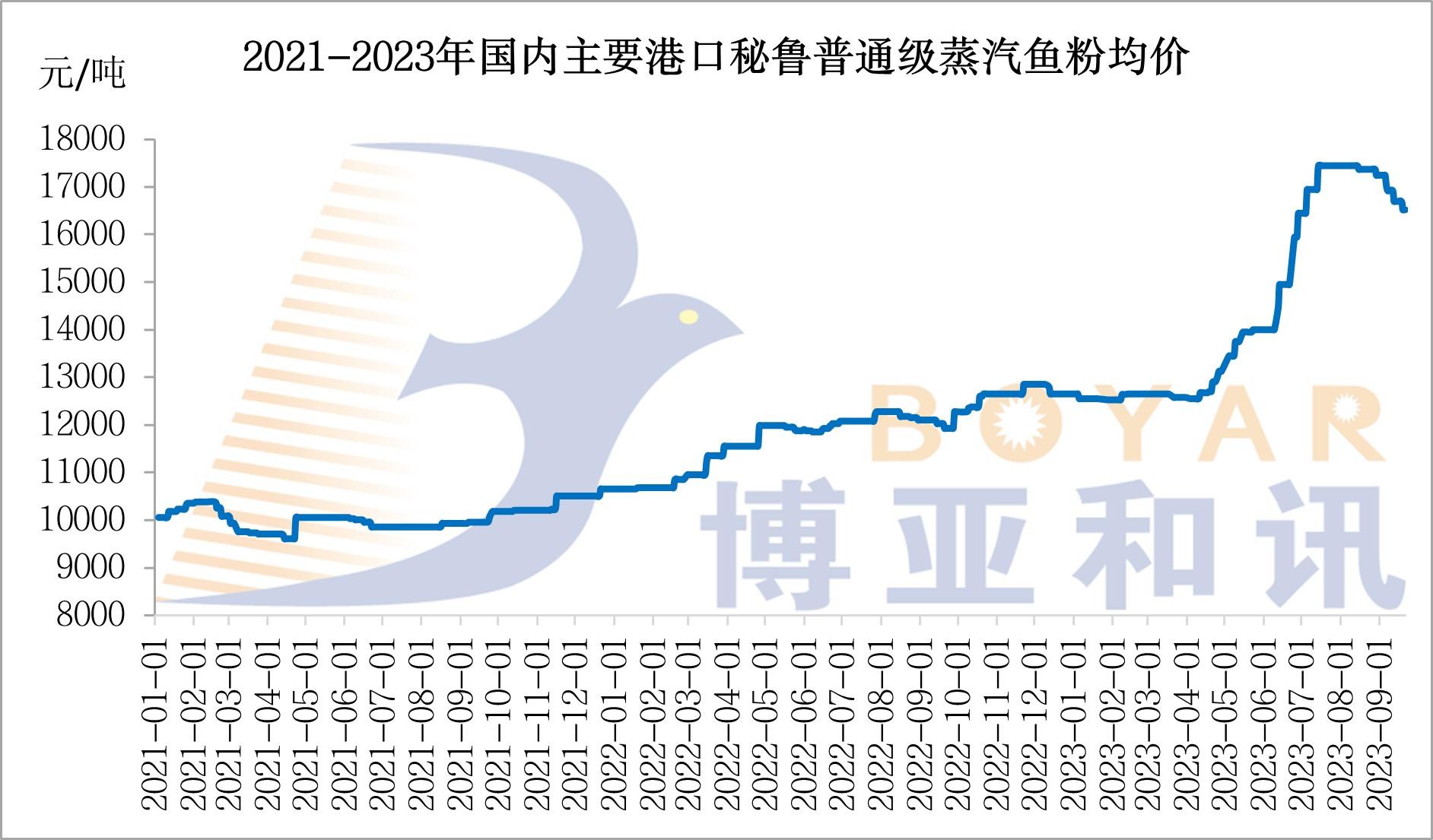 魚(yú)粉價(jià)格.jpg