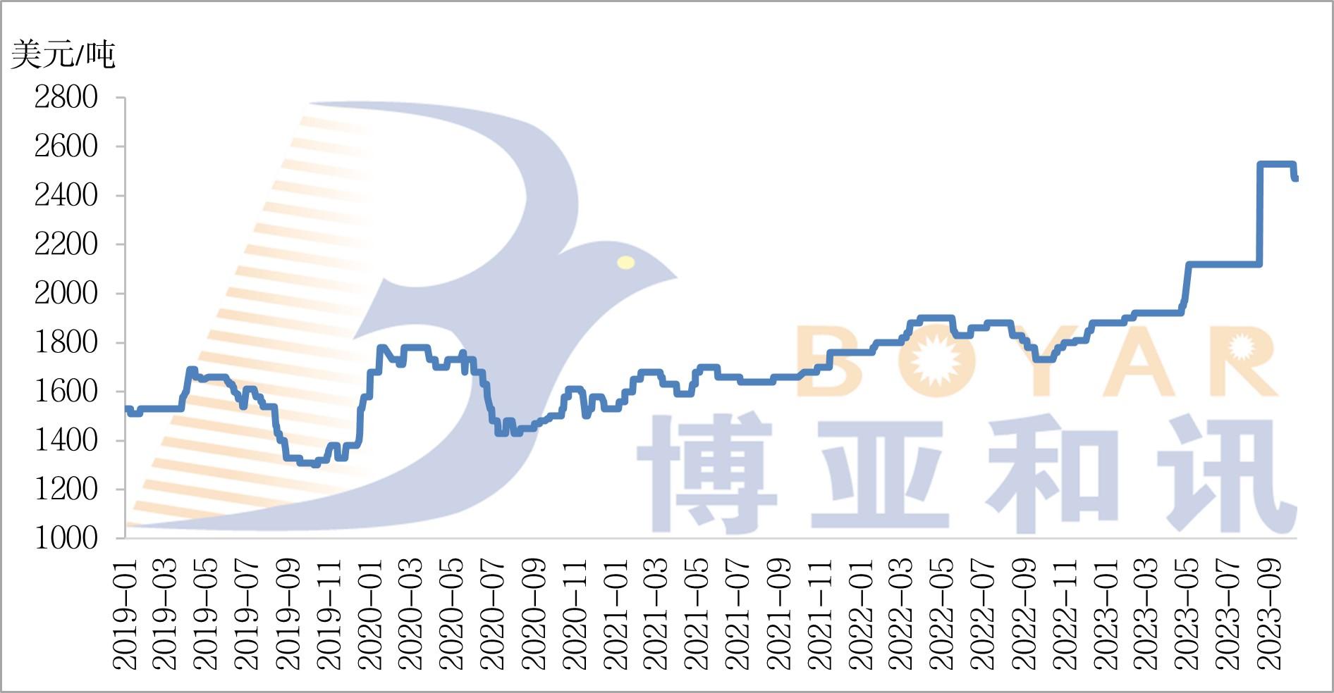 魚粉FOB價格.jpg