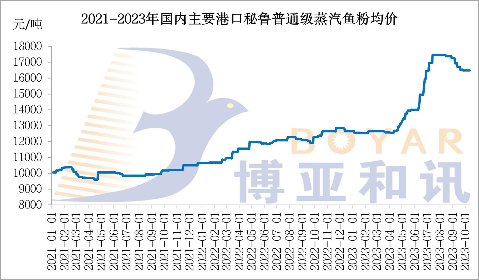 魚粉價(jià)格.jpg