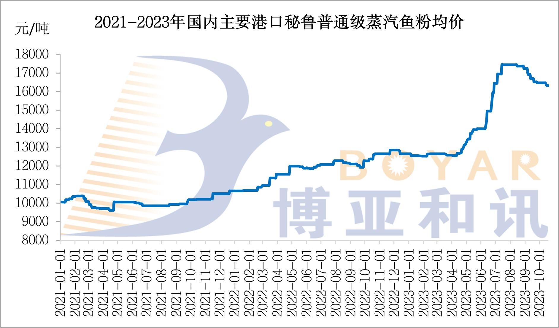 魚粉價格.jpg