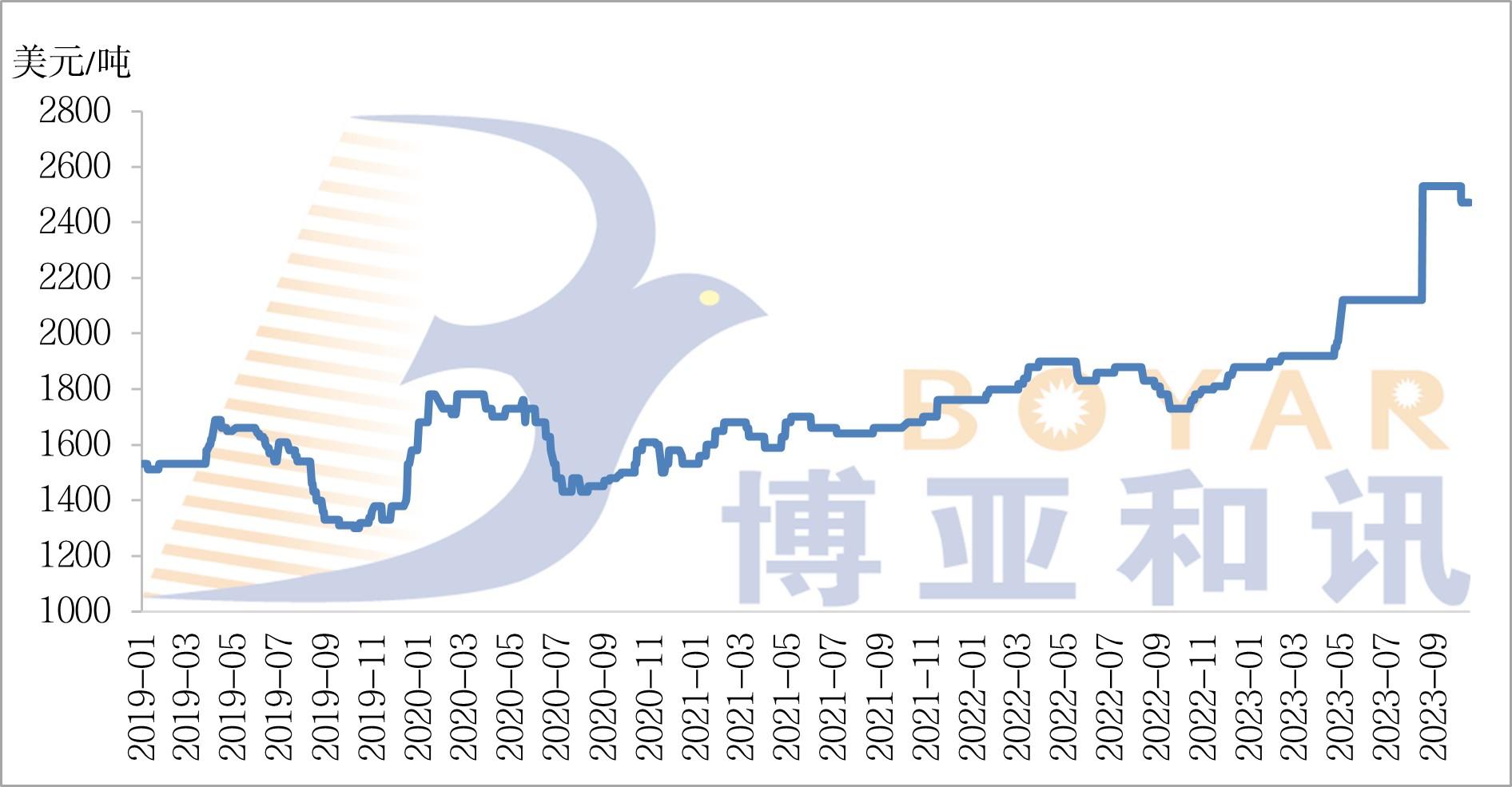 魚粉FOB價(jià)格.jpg