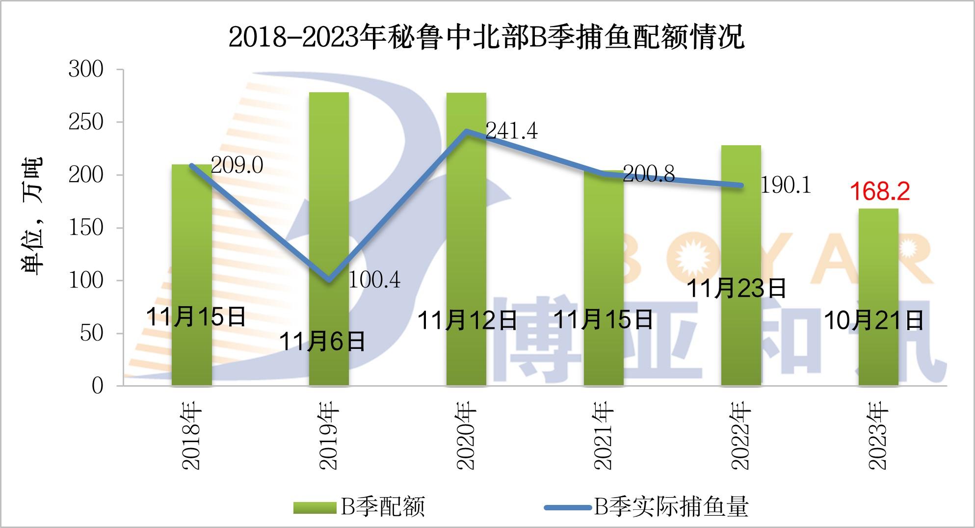 秘魯中北部B季配額.jpg