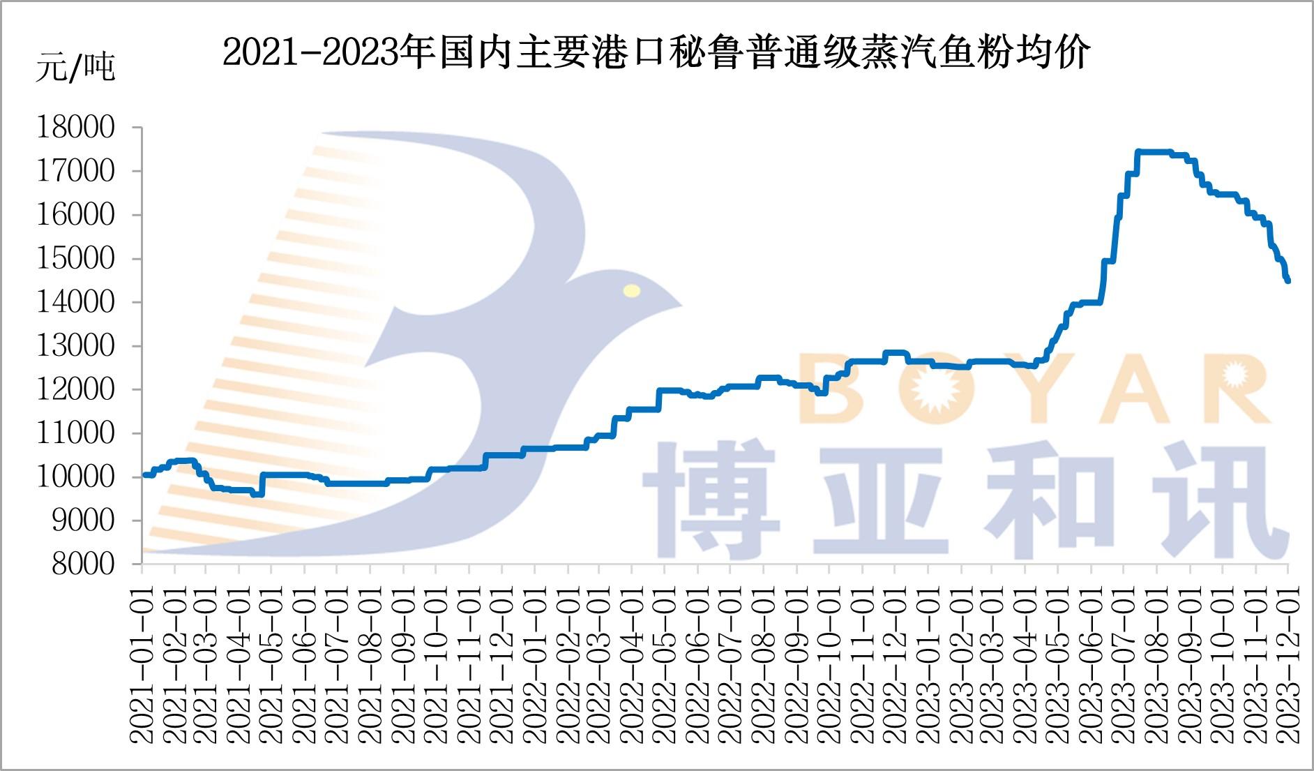 魚(yú)粉價(jià)格.jpg
