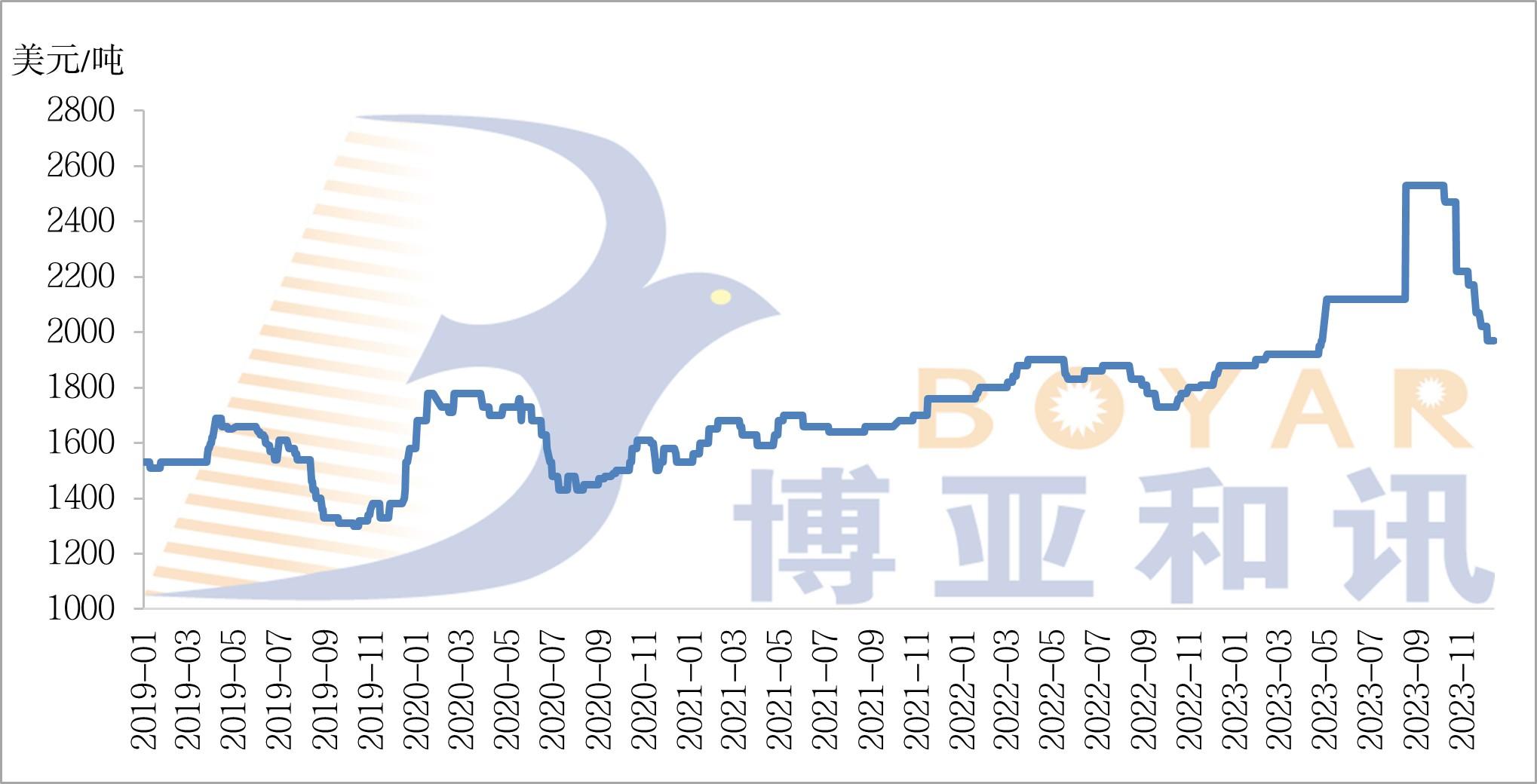 魚粉FOB價格.jpg