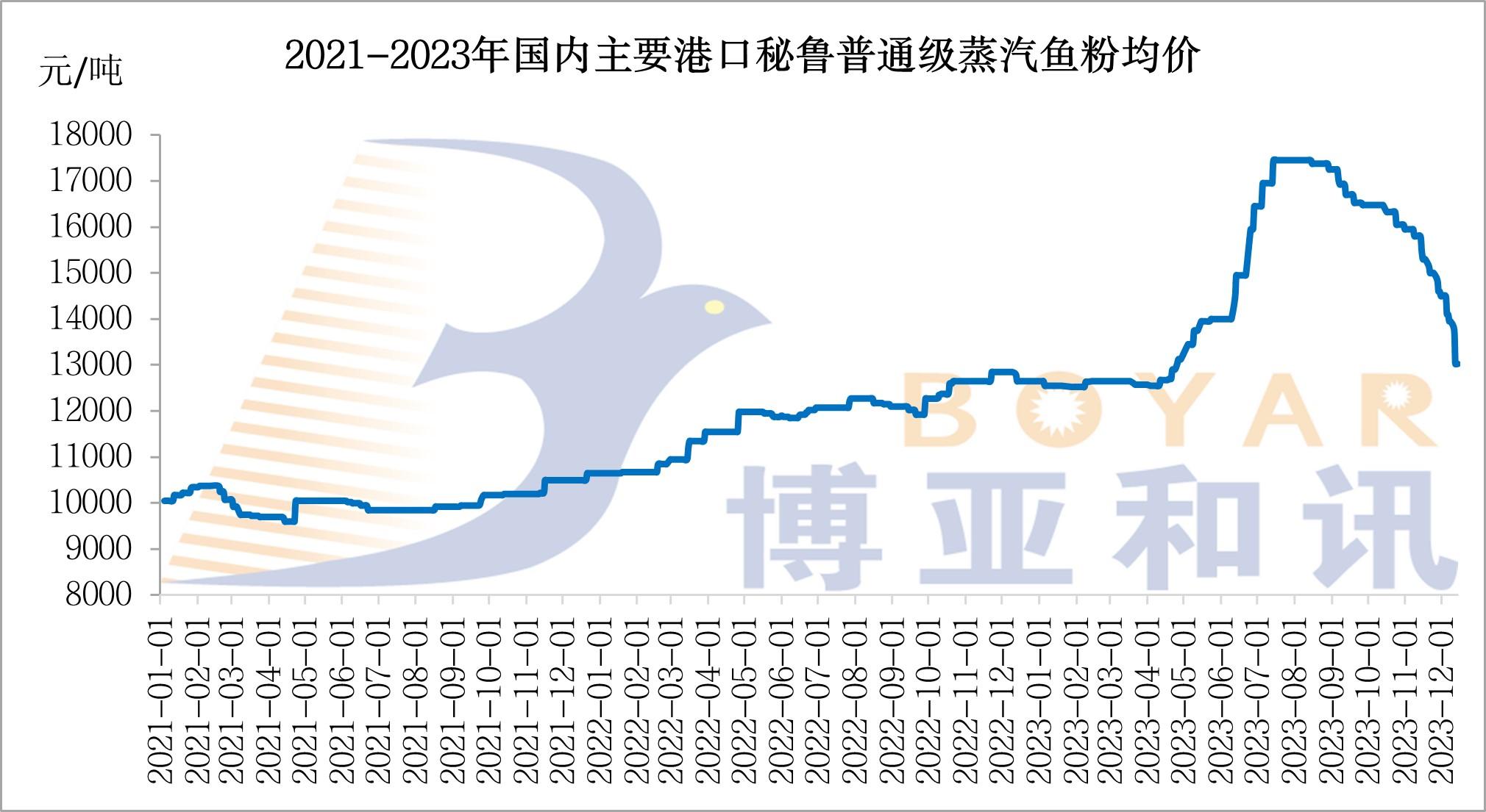 魚(yú)粉價(jià)格.jpg