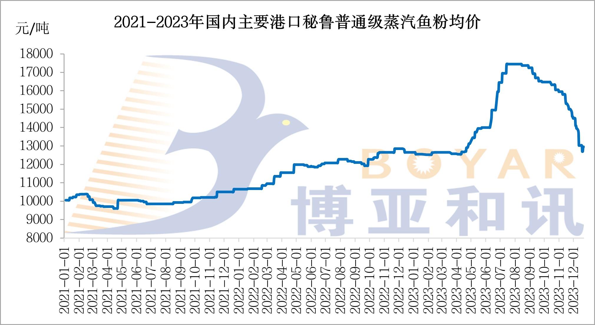 魚(yú)粉價(jià)格.jpg