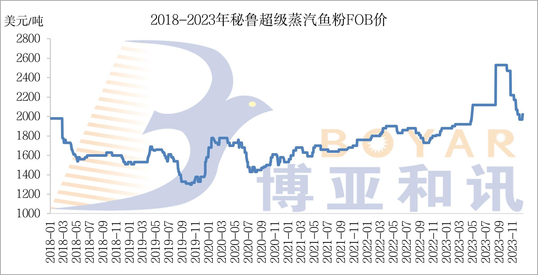 魚粉FOB價(jià)格.jpg