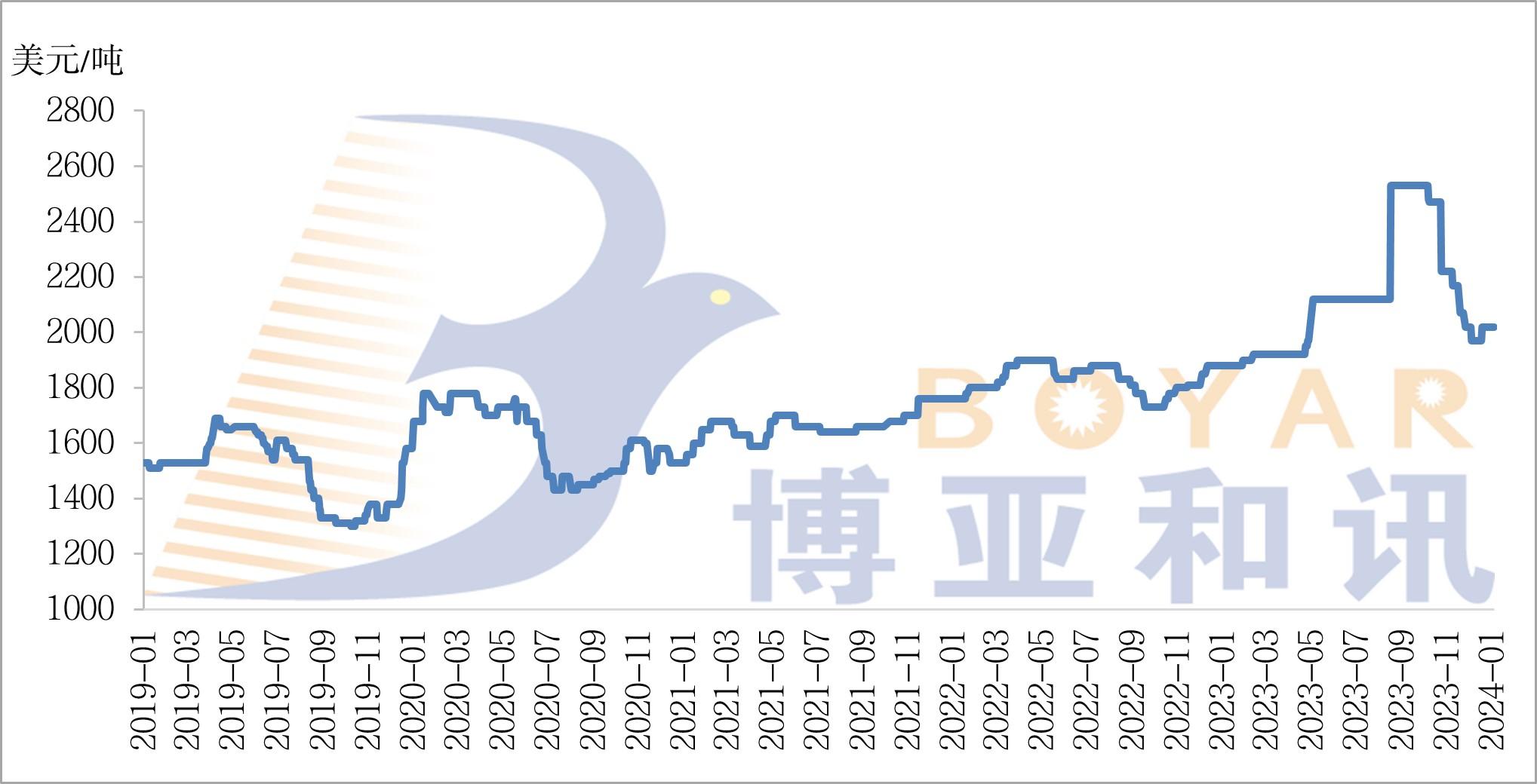 魚粉FOB價(jià)格.jpg