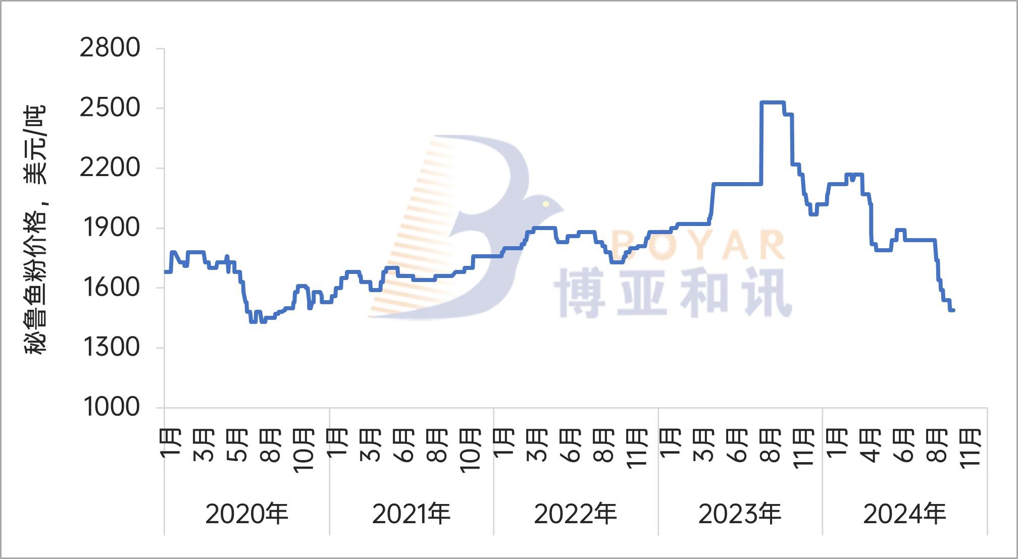 魚粉FOB價格.jpg