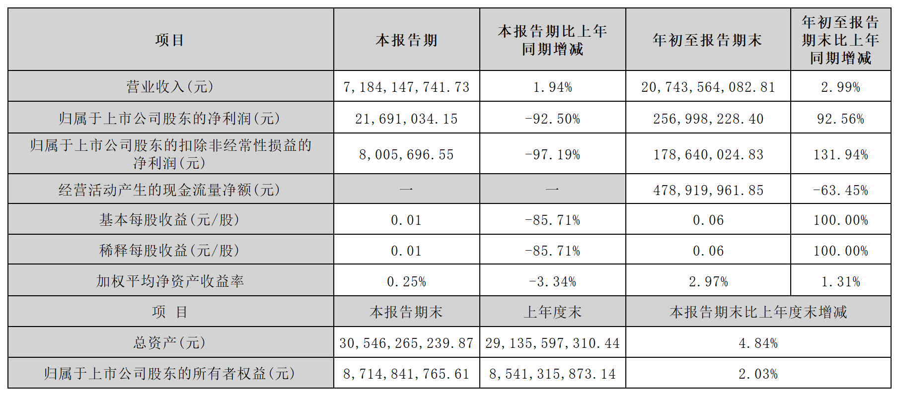 1761182490853045.png 大北農(nóng)三季度_Sheet1.png